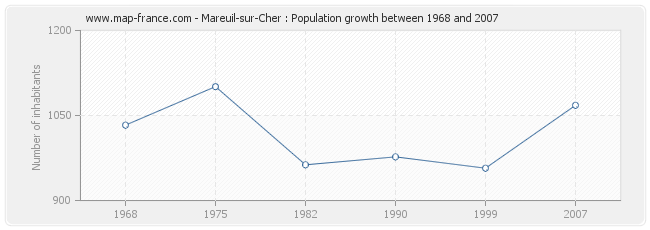 Population Mareuil-sur-Cher