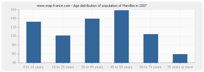 Age distribution of population of Marolles in 2007