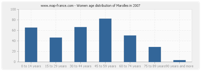 Women age distribution of Marolles in 2007