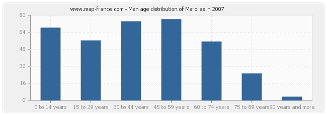 Men age distribution of Marolles in 2007