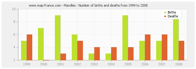 Marolles : Number of births and deaths from 1999 to 2008