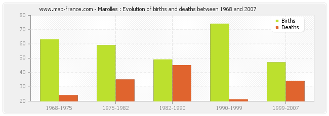 Marolles : Evolution of births and deaths between 1968 and 2007