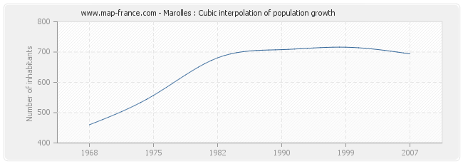 Marolles : Cubic interpolation of population growth