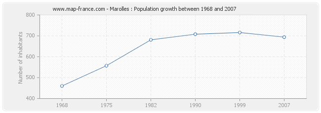 Population Marolles