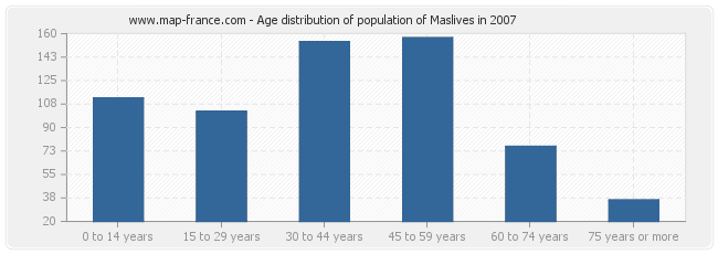 Age distribution of population of Maslives in 2007