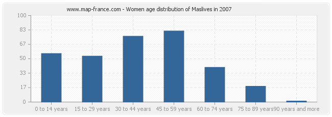 Women age distribution of Maslives in 2007