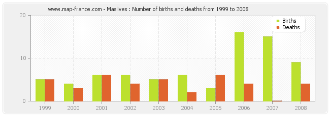 Maslives : Number of births and deaths from 1999 to 2008