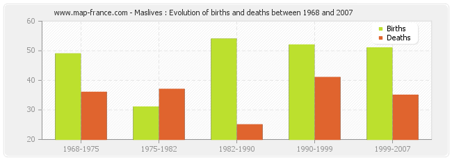 Maslives : Evolution of births and deaths between 1968 and 2007