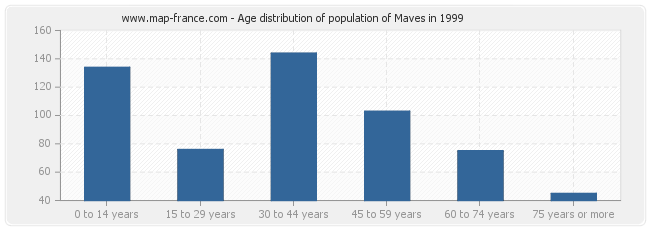 Age distribution of population of Maves in 1999