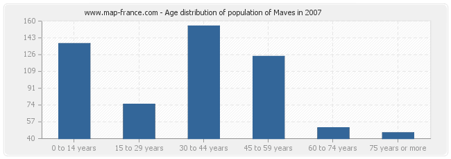 Age distribution of population of Maves in 2007