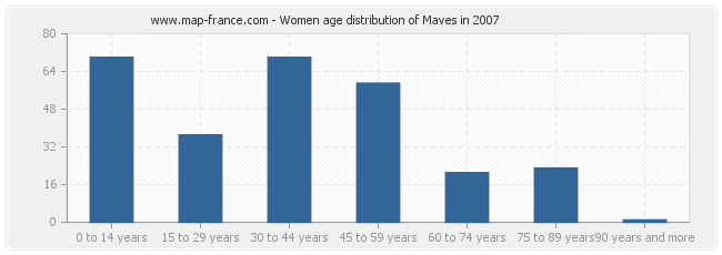 Women age distribution of Maves in 2007