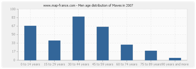 Men age distribution of Maves in 2007