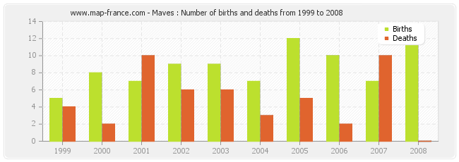 Maves : Number of births and deaths from 1999 to 2008