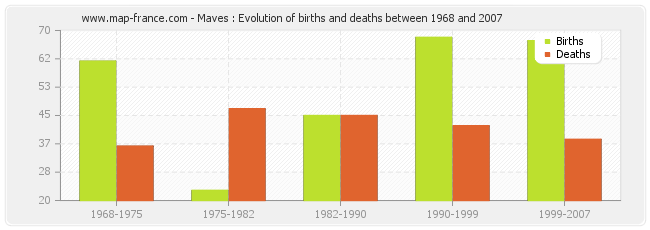Maves : Evolution of births and deaths between 1968 and 2007
