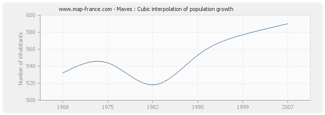 Maves : Cubic interpolation of population growth