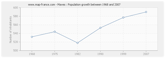 Population Maves