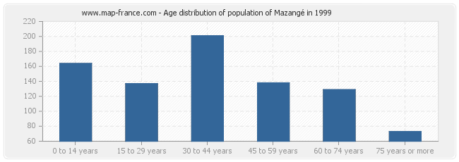 Age distribution of population of Mazangé in 1999