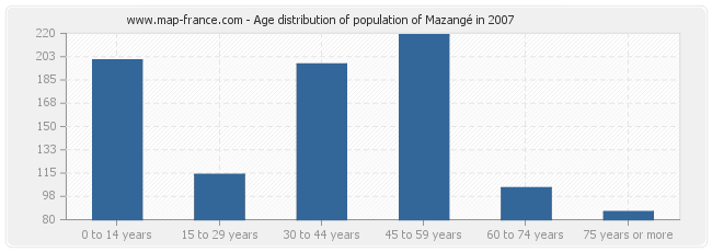 Age distribution of population of Mazangé in 2007