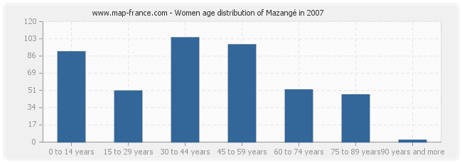 Women age distribution of Mazangé in 2007