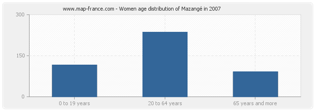 Women age distribution of Mazangé in 2007