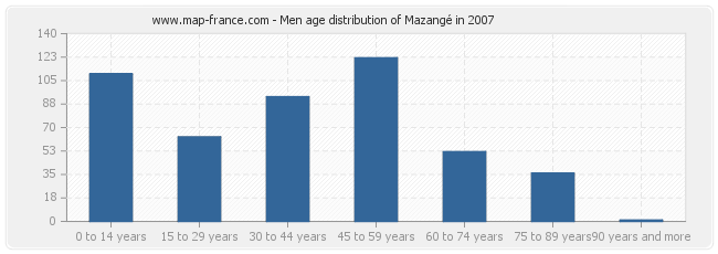 Men age distribution of Mazangé in 2007