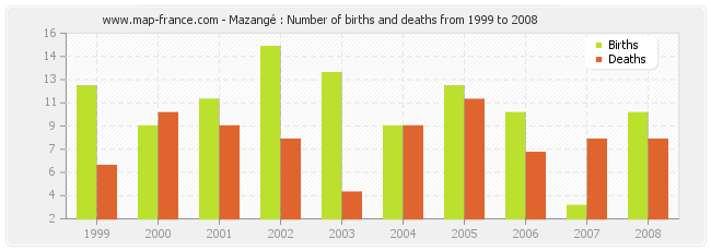 Mazangé : Number of births and deaths from 1999 to 2008