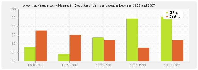 Mazangé : Evolution of births and deaths between 1968 and 2007