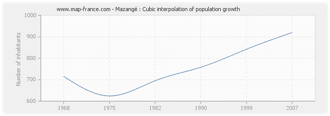Mazangé : Cubic interpolation of population growth
