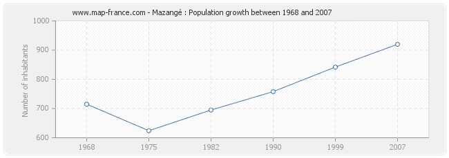 Population Mazangé