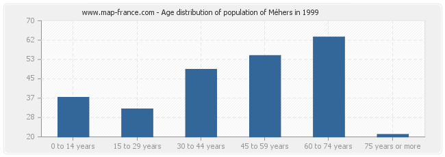 Age distribution of population of Méhers in 1999