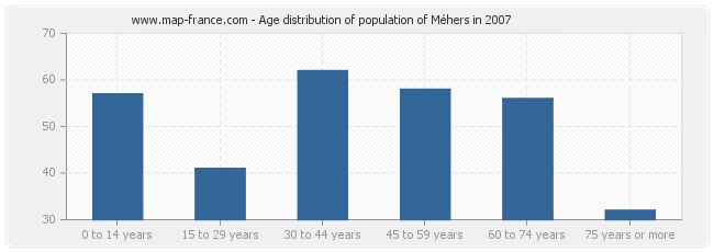 Age distribution of population of Méhers in 2007