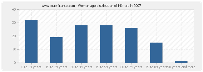 Women age distribution of Méhers in 2007