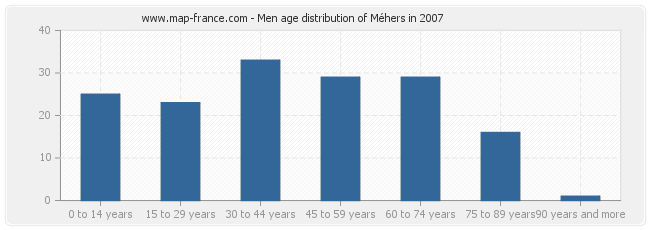Men age distribution of Méhers in 2007