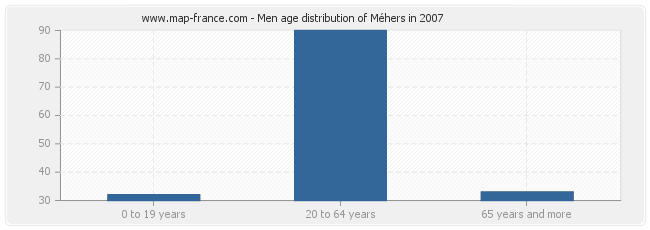 Men age distribution of Méhers in 2007