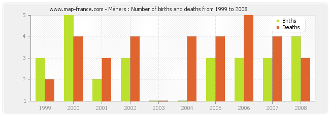 Méhers : Number of births and deaths from 1999 to 2008