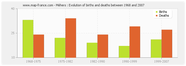 Méhers : Evolution of births and deaths between 1968 and 2007