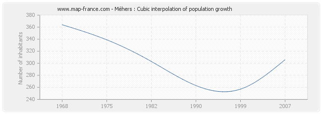 Méhers : Cubic interpolation of population growth