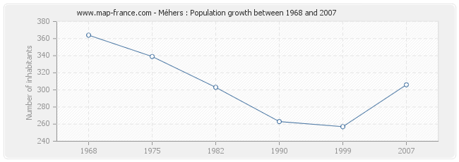 Population Méhers