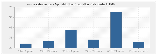 Age distribution of population of Membrolles in 1999