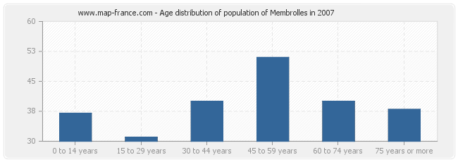 Age distribution of population of Membrolles in 2007