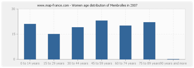 Women age distribution of Membrolles in 2007