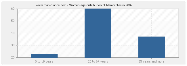 Women age distribution of Membrolles in 2007