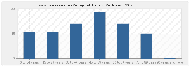 Men age distribution of Membrolles in 2007