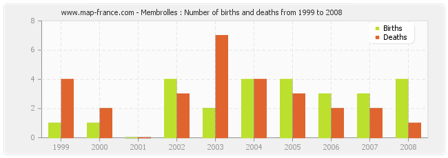 Membrolles : Number of births and deaths from 1999 to 2008