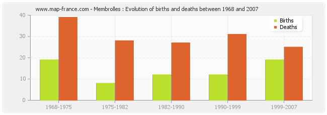 Membrolles : Evolution of births and deaths between 1968 and 2007