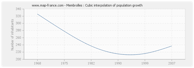 Membrolles : Cubic interpolation of population growth