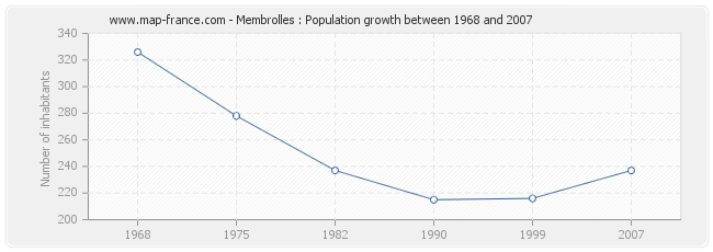 Population Membrolles