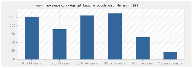 Age distribution of population of Menars in 1999