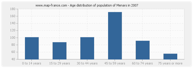 Age distribution of population of Menars in 2007