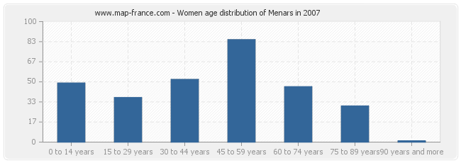 Women age distribution of Menars in 2007